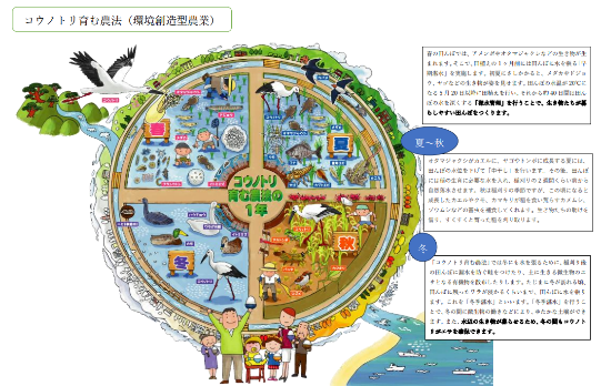 循環農業のイメージ図